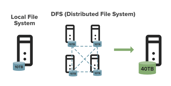 Rys. 3: HDFS